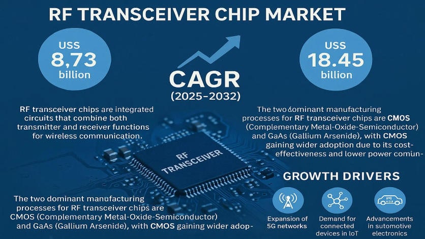 RF Transceiver Chip Market: Global Market Size, Technology Trends, and Forecast 2025–2032