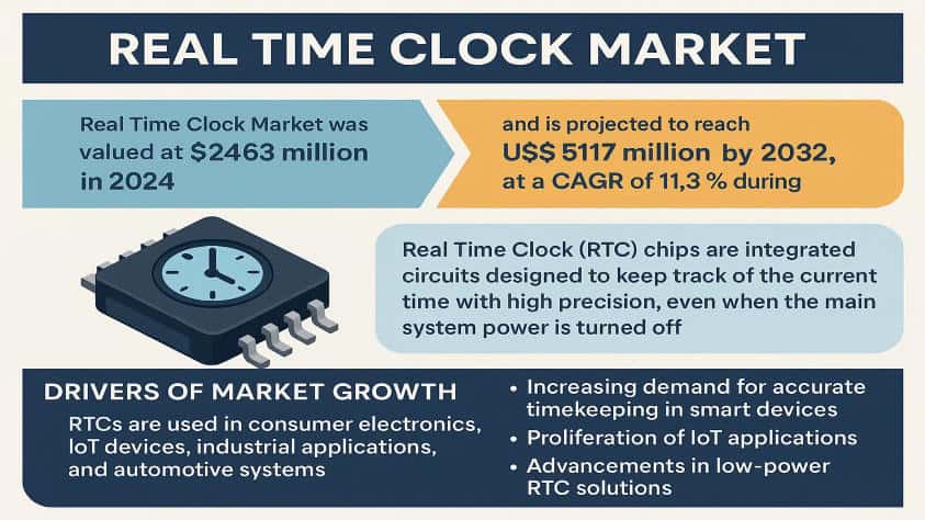 Real Time Clock Market: Global Market Size, Growth Drivers, and Forecast 2025–2032