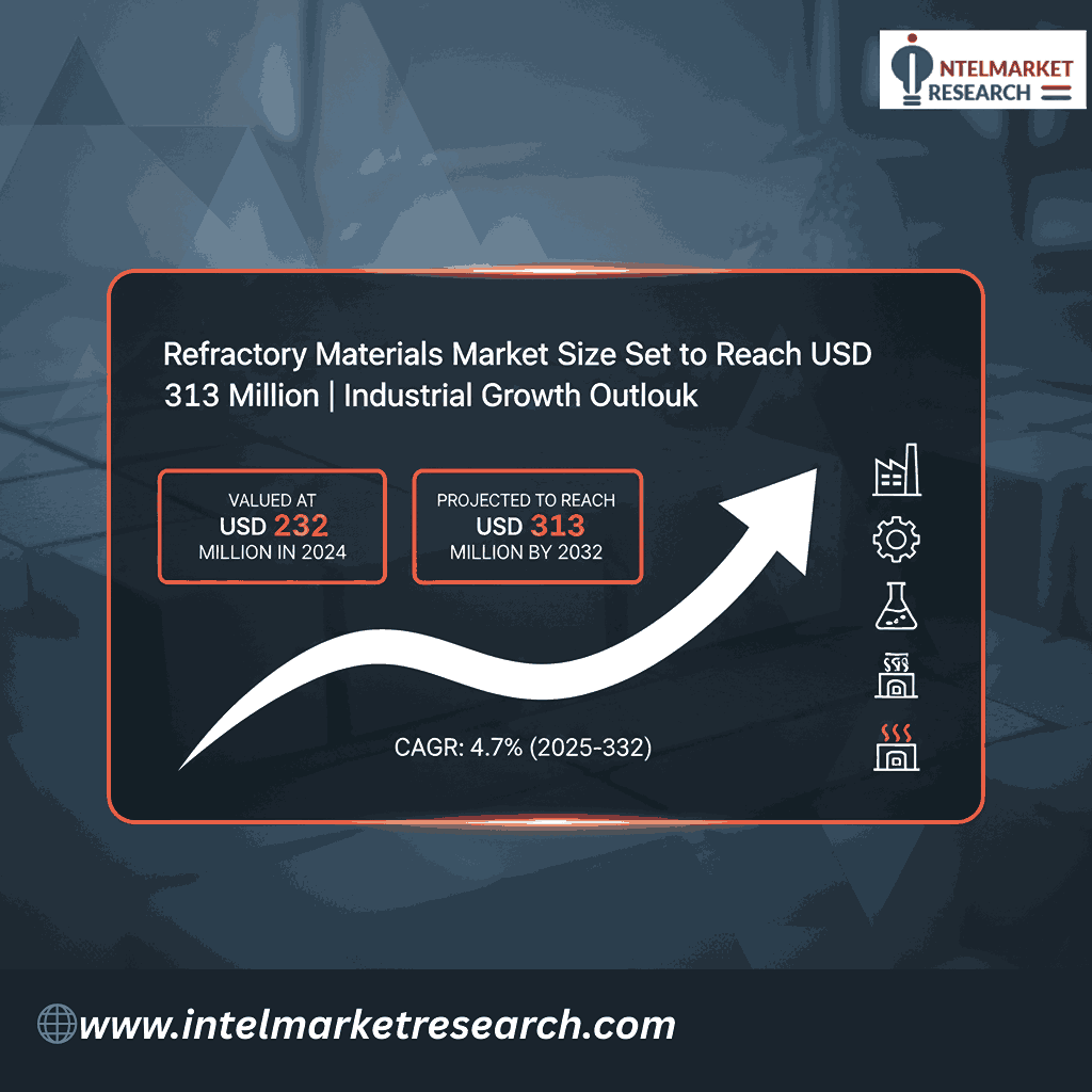 Refractory Materials Market Size Set to Reach USD 313 Million by 2032 | Industrial Growth Outlook
