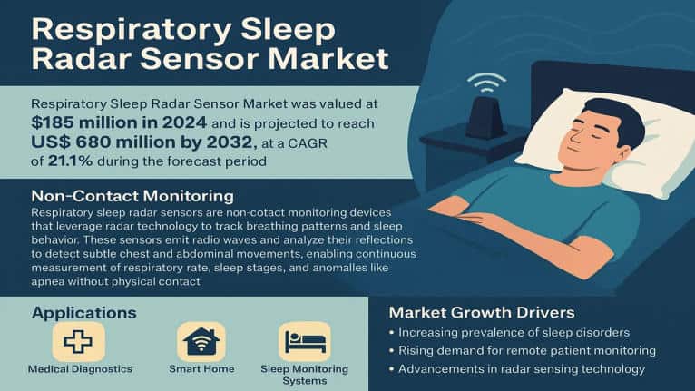 Respiratory Sleep Radar Sensor Market: Global Business Strategies, Market Size, and Forecast 2025–2032
