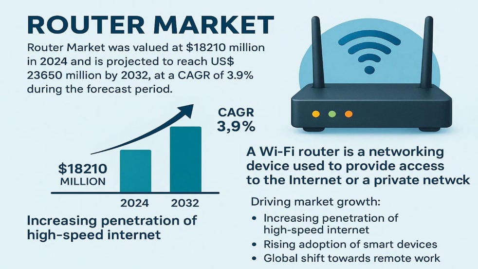 Router Market: Electric Vehicle Adoption Accelerates with a CAGR of 3.9% by 2032