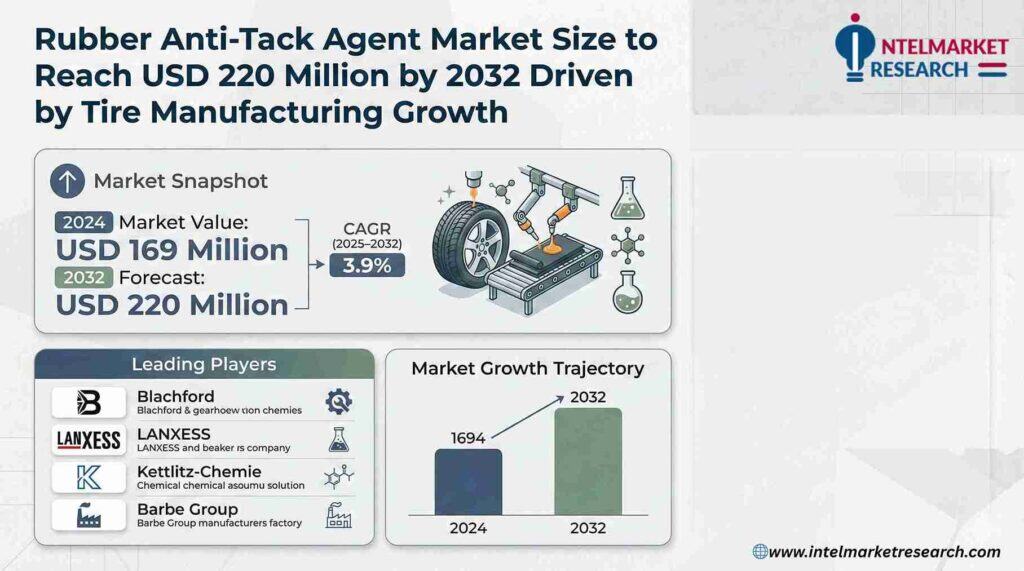 Rubber Anti-Tack Agent Market Size to Reach USD 220 Million by 2032 Driven by Tire Manufacturing Growth