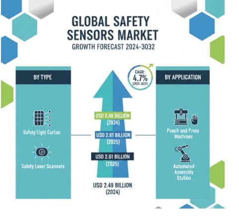 Safety Sensors Market Growth Analysis, Dynamics, Key Players and Innovations, Outlook and Forecast 2025-2032