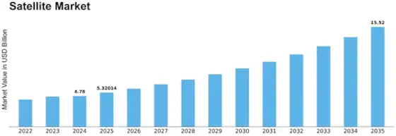 Satellite Market Size USD 5.32 Billion in 2025, Projected to Reach USD 15.52 Billion by 2035 at a CAGR of 11.3% – Fueled by Technological Advancements and Expanding Global Connectivity