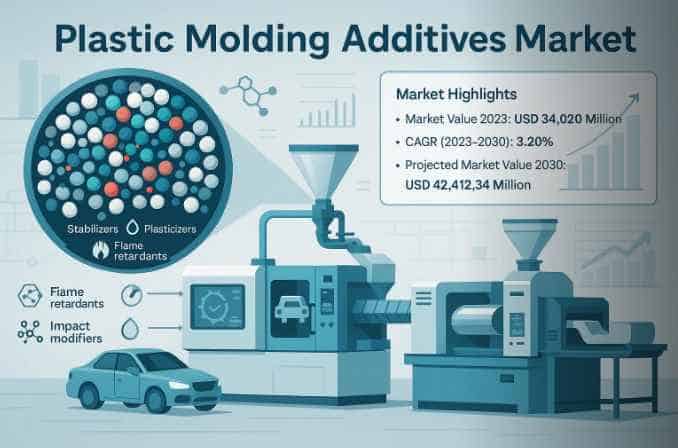 Plastic Molding Additives Market Global Forecast Report 2025–2032: Segment Insights, Innovation Trends & Leading Players