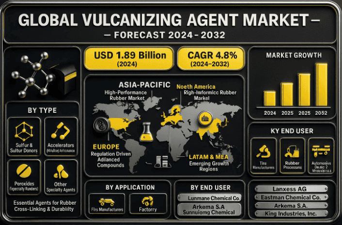 Global Vulcanizing Agent Market Demonstrates Steady Growth, Fueled by Tire and Industrial Rubber Demand