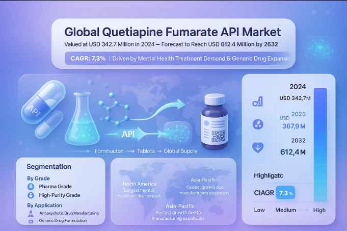 Quetiapine Fumarate API Market Outlook: Rising Mental Health Treatment Needs to Propel Growth to USD 612.4 Million by 2032