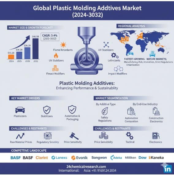 Global Plastic Molding Additives Market Set for Steady Growth, Driven by Demand for High-Performance and Sustainable Plastics
