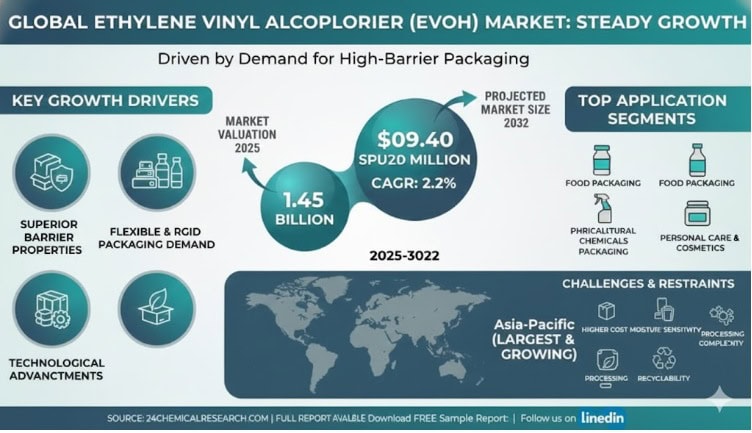 What is Driving the Steady Growth of the Global Ethylene Vinyl Alcohol Copolymer (EVOH) Market?