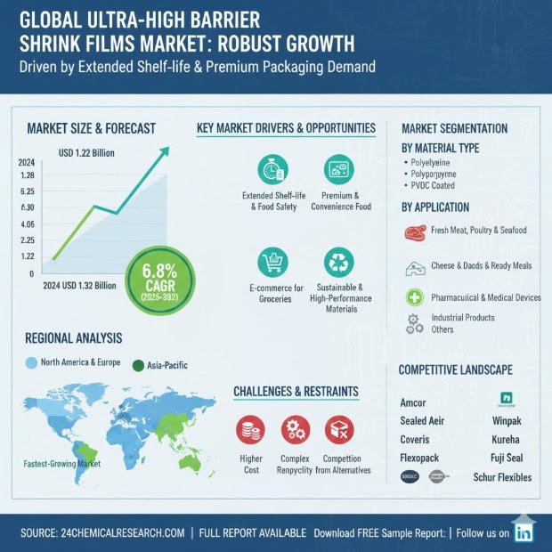 Global Ultra-high Barrier Shrink Films Market Demonstrates Robust Growth, Driven by Demand for Extended Shelf-life and Premium Packaging