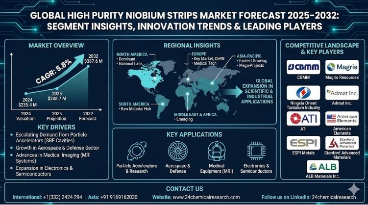 High Purity Niobium Strips Market Global Forecast Report 2025–2032: Segment Insights, Innovation Trends & Leading Players