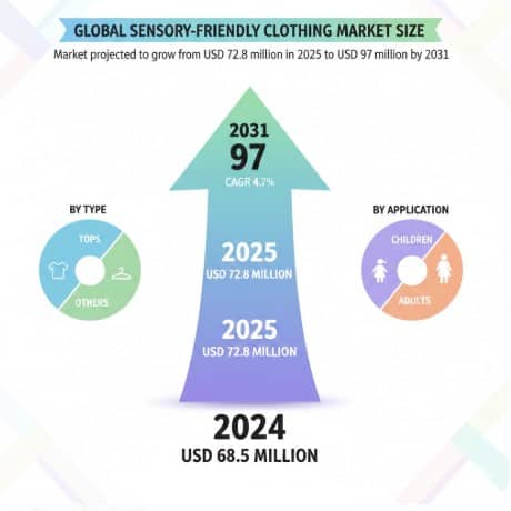 Sensory-Friendly Clothing Market 2025 – Detailed Analysis Of Current Industry Demand with Forecasts Growth 