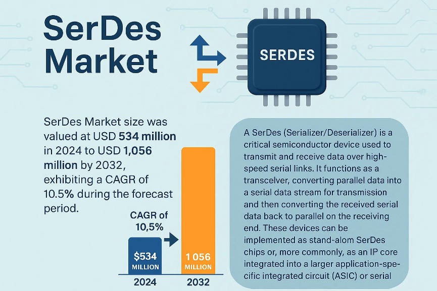 SerDes Market, Global Business Strategies 2025-2032