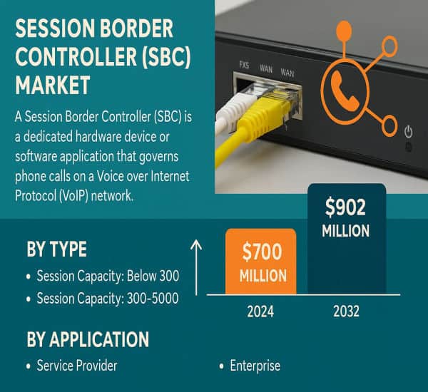 Session Border Controller (SBC): Top Trends in Secure VoIP Networks
