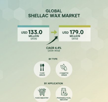 Shellac Wax Market Growth Analysis, Dynamics, Key Players and Innovations, Outlook and Forecast 2025–2032
