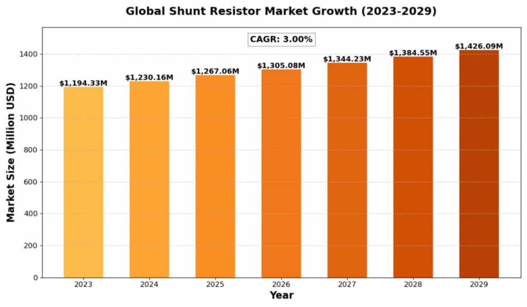 Top Trends and Key Players Shaping the Global Shunt Resistor Market Growth by 2032
