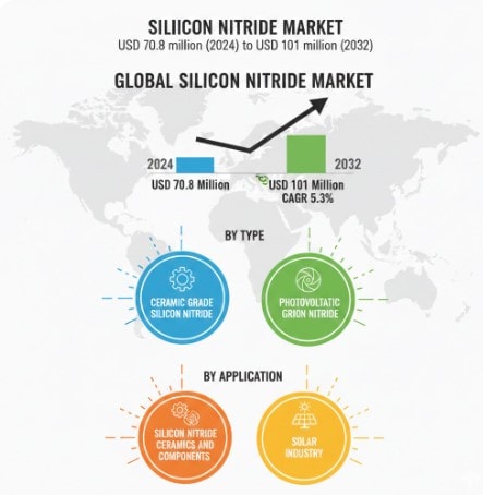 Silicon Nitride Market Growth Analysis, Dynamics, Key Players and Innovations, Outlook and Forecast 2025-2032