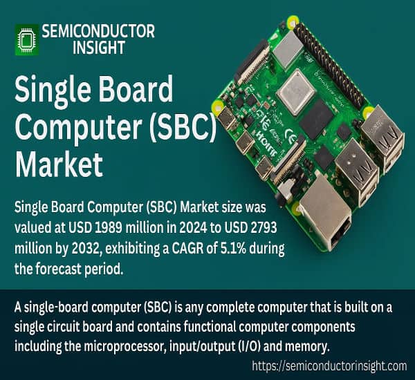 Single Board Computer (SBC) Market: Top Trends & Market Size 2025