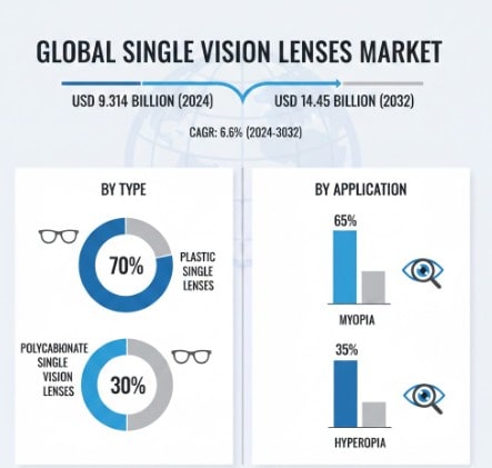 Single Vision Lenses Market Growth Analysis, Dynamics, Key Players and Innovations, Outlook and Forecast 2025-2032