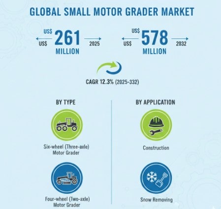 Small Motor Grader Market Growth Analysis, Dynamics, Key Players and Innovations, Outlook and Forecast 2025-2032