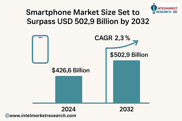 Smartphone Market Size Set to Surpass USD 502.9 Billion by 2032 | Key Trends, Players, and Forecasts