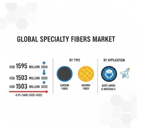 Specialty Fibers Market Growth Analysis, Dynamics, Key Players and Innovations, Outlook and Forecast 2025–2032