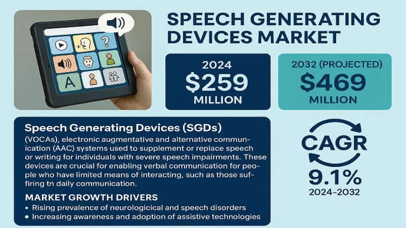 Speech Generating Devices Market: Growth Potential, Trends, and Market Outlook 2032