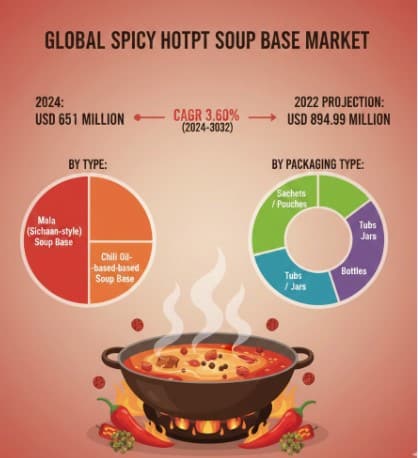 Global Spicy Hot Pot Soup Base Market Forecast 2025–2032: Growth Insights, Trends, and Key Players