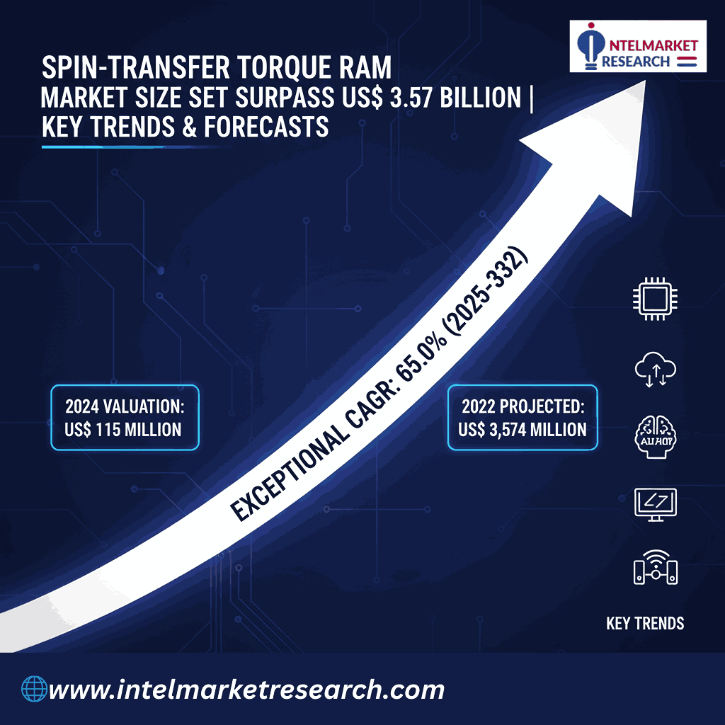 Spin-Transfer Torque RAM Market Size Set to Surpass US$ 3.57 Billion by 2032 | Key Trends & Forecasts