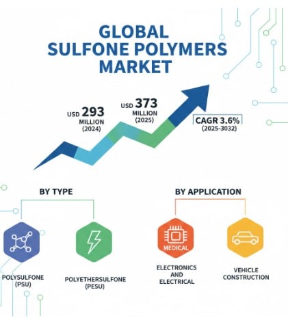 Sulfone Polymers Market Growth Analysis, Dynamics, Key Players and Innovations, Outlook and Forecast 2025-2032