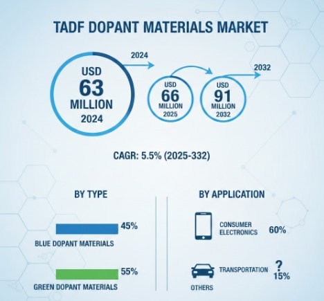 TADF Dopant Materials Market Growth Analysis, Dynamics, Key Players and Innovations, Outlook and Forecast 2025-2032