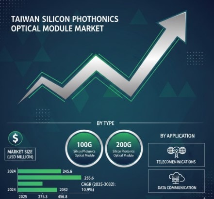 Taiwan Silicon Photonics Optical Module Market Growth Analysis, Dynamics, Key Players and Innovations, Outlook and Forecast 2025-2032