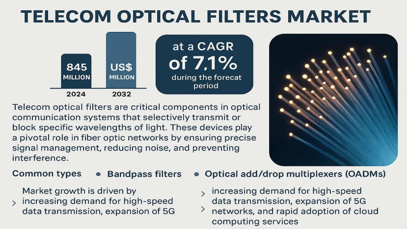 Telecom Optical Filters Market: Global Industry Trends, Technology Advancements, and Forecast 2025–2032