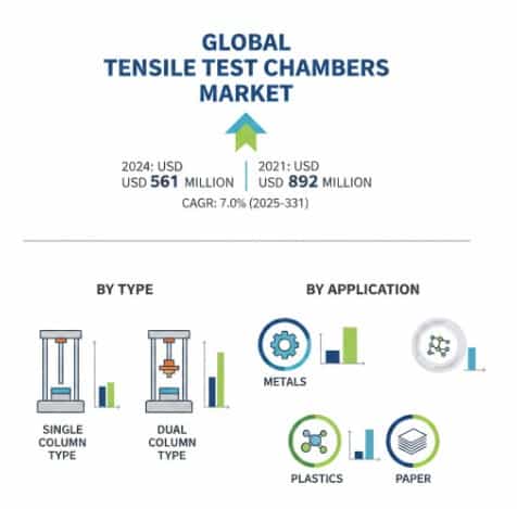 Tensile Test Chambers Market Growth Analysis, Dynamics, Key Players and Innovations, Outlook and Forecast 2025–2032