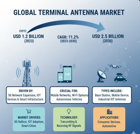 Terminal Antenna Market to Reach USD 2.5 Billion by 2030, Growing at 11.2% CAGR