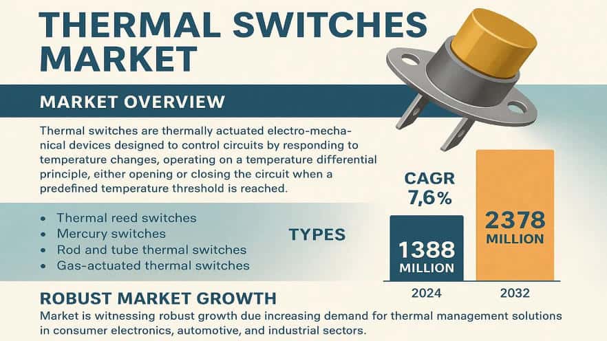 Thermal Switches Market Size & Top Trends: Which Players Will Lead Growth by 2032?