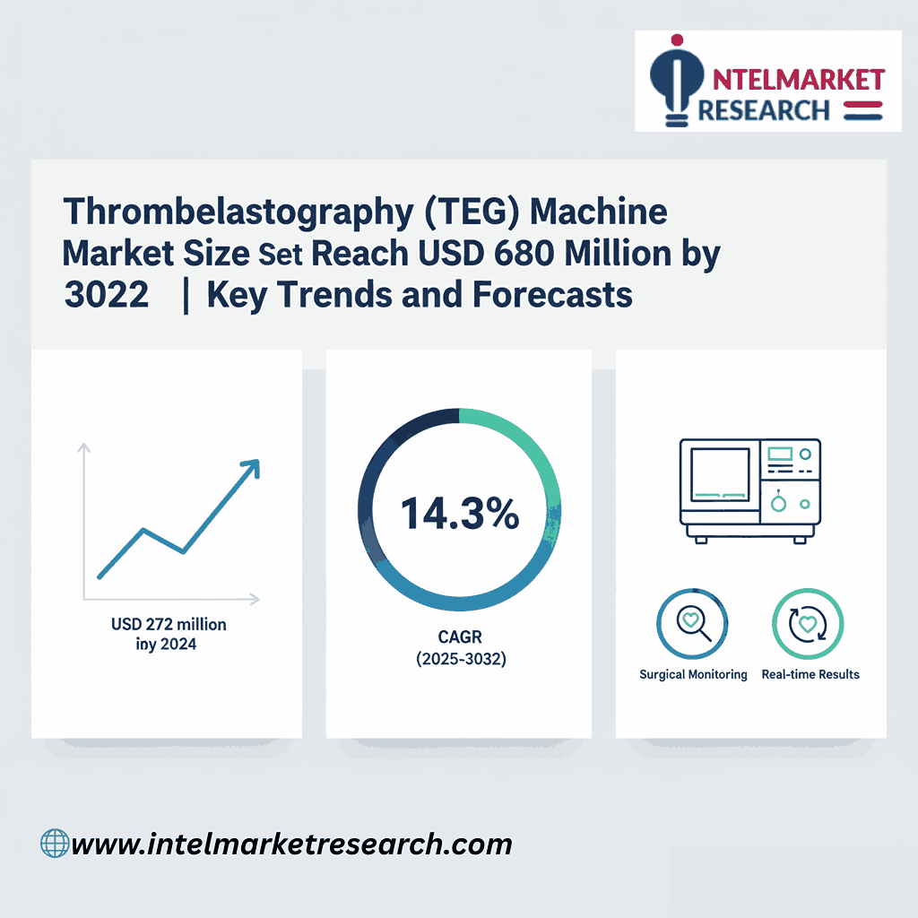 Thromboelastography (TEG) Machine Market Size Set to Reach USD 680 Million by 2032 | Key Trends and Forecasts