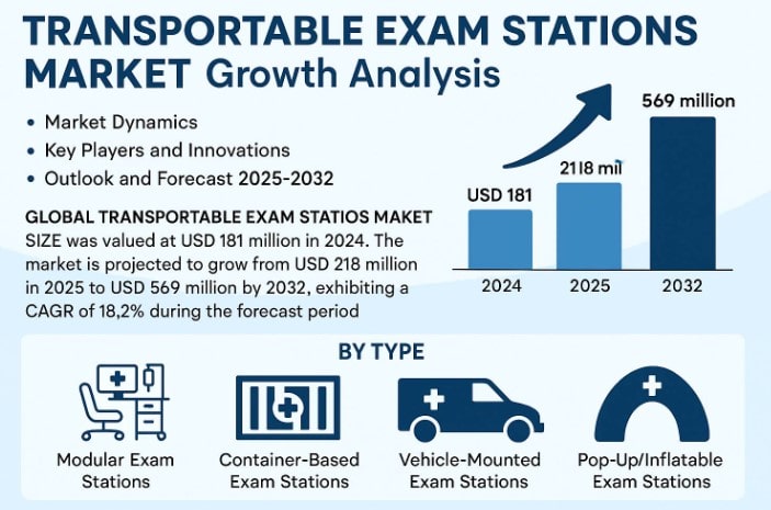 Global Transportable Exam Stations Market 2025-2032: Growth Analysis, Key Players, Innovations, and Regional Outlook