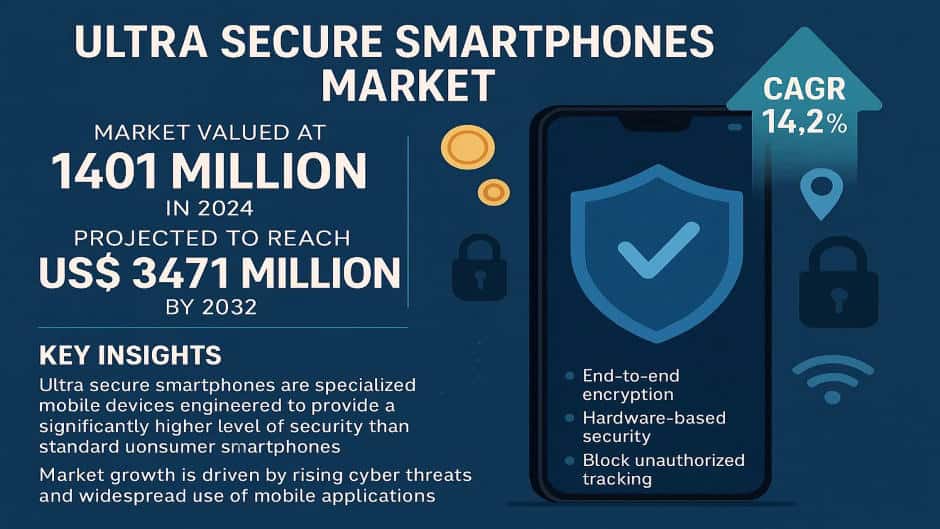 Ultra Secure Smartphones Market: Competitive Landscape and Future Prospects 2032