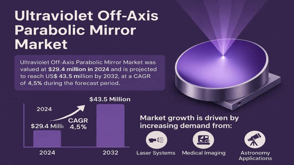 Ultraviolet Off-Axis Parabolic Mirror Market: Global Industry Trends, Technology Advancements, and Forecast 2025–2032