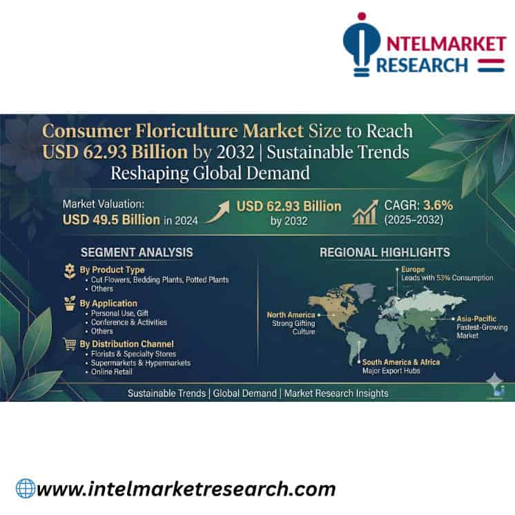 Consumer Floriculture Market Size to Reach USD 62.93 Billion by 2032 | Sustainable Trends Reshaping Global Demand