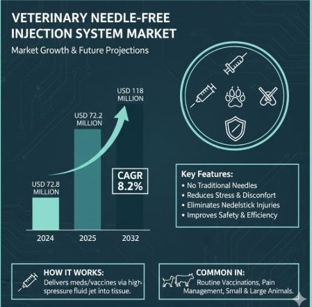 Veterinary Needle-Free Injection System Market Outlook: USD 118 Million by 2032 at 8.2% CAGR
