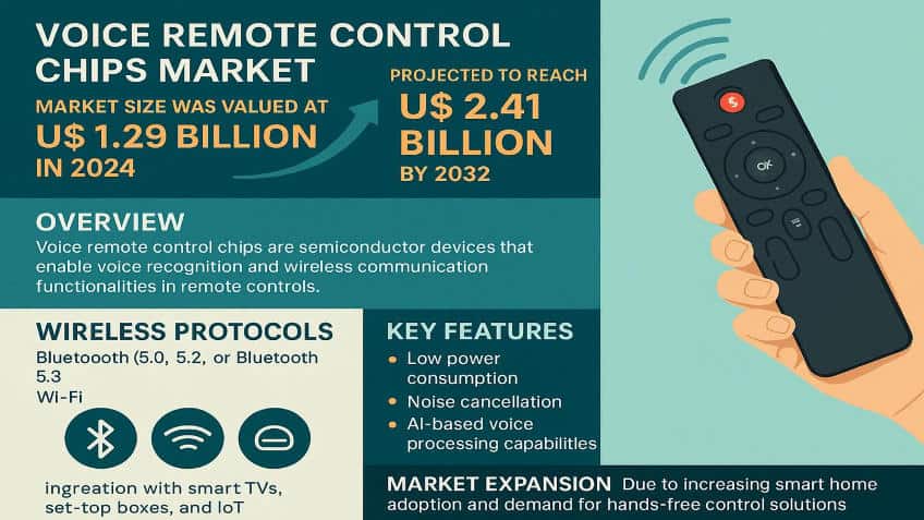 Voice Remote Control Chips Market: Global Industry Trends, Technology Advancements, and Forecast 2025–2032