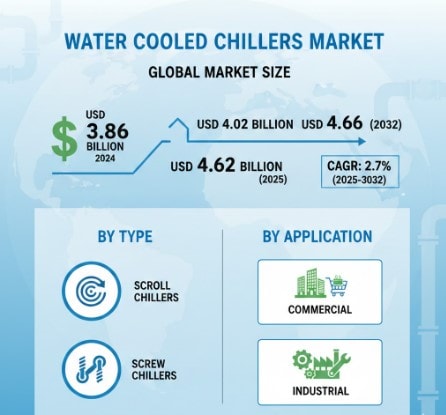 Water Cooled Chillers Market 2025-2032: Growth Analysis, Key Players, Trends, and Forecast