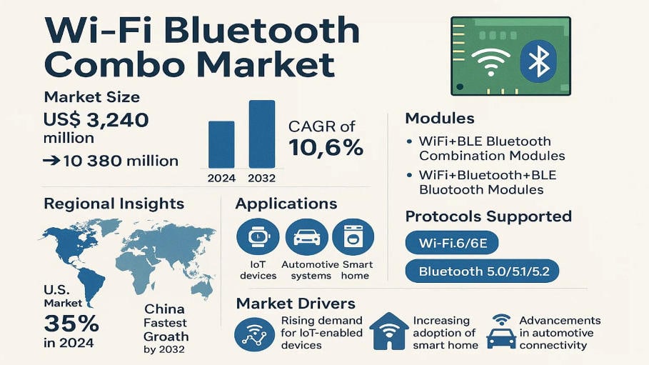 Top Emerging Trends Driving the Wi-Fi Bluetooth Combo Market Growth Through 2032