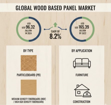Wood Based Panel Market Growth Analysis, Dynamics, Key Players and Innovations, Outlook and Forecast 2025–2032