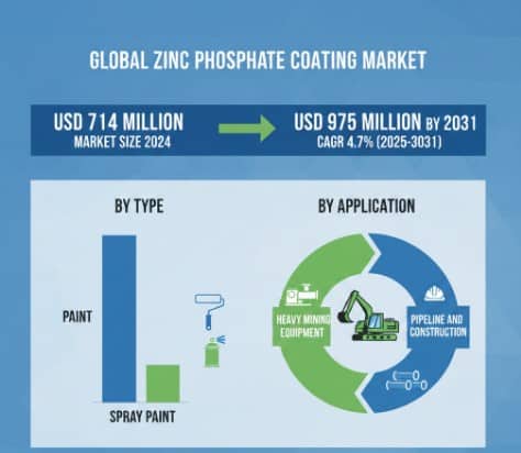 Zinc Phosphate Coating Market Growth Analysis, Dynamics, Key Players & Innovations, Outlook and Forecast 2025–2032