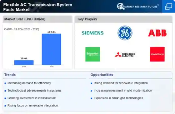 Flexible AC Transmission System Market Outlook 2025–2035 (USD 194.61 Billion)