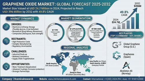 Graphene Oxide Market Size Valued at USD 24.7 Million in 2024, Projected to Reach USD 396 Million by 2032 with 49.8% CAGR