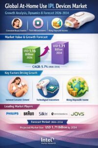 the global At-home Use IPL Devices market was valued at USD 1.16 billion in 2026 and is projected to reach USD 1.71 billion by 2034, growing at a CAGR of 5.7%